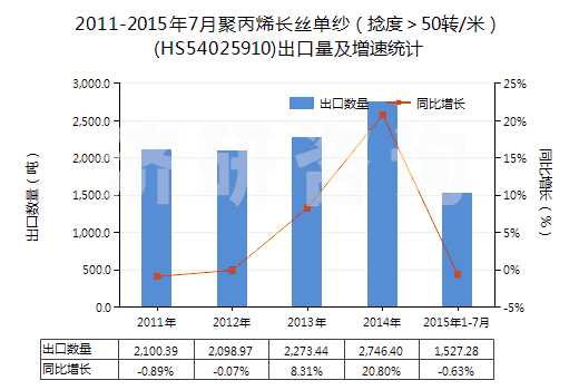 2011-2015年7月聚丙烯長絲單紗（捻度＞50轉/米）(HS54025910)出口量及增速統(tǒng)計